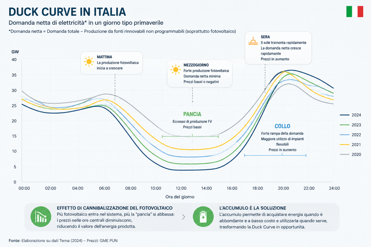 Duck Curve, penetrazione massiva FER